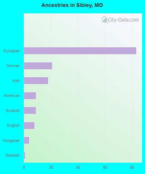 Ancestries in Sibley, MO
