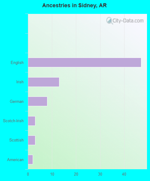 Ancestries in Sidney, AR