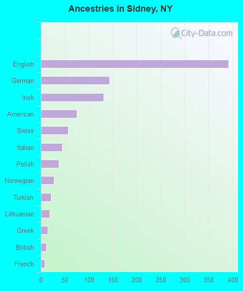 Ancestries in Sidney, NY