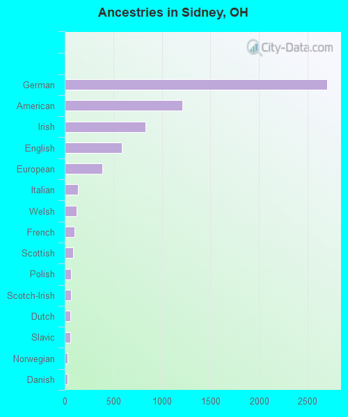 Ancestries in Sidney, OH