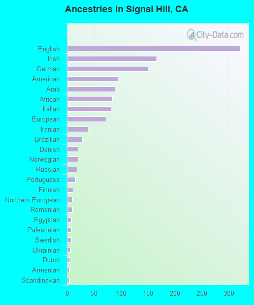 Ancestries in Signal Hill, CA