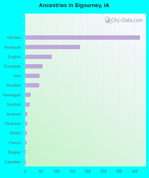 Ancestries in Sigourney, IA