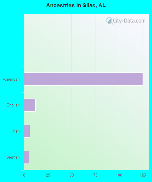 Ancestries in Silas, AL