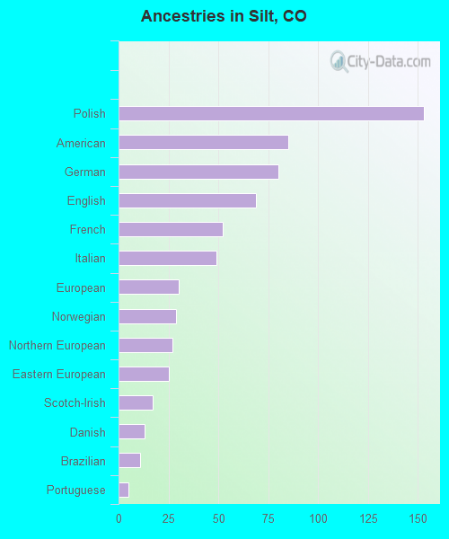 Ancestries in Silt, CO