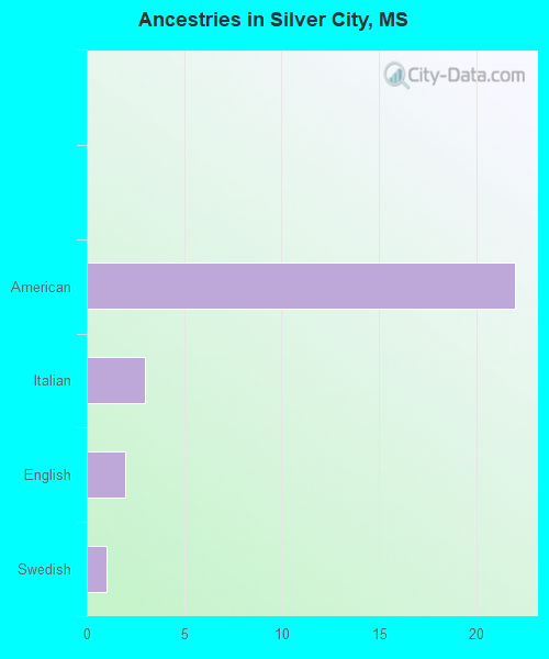 Ancestries in Silver City, MS