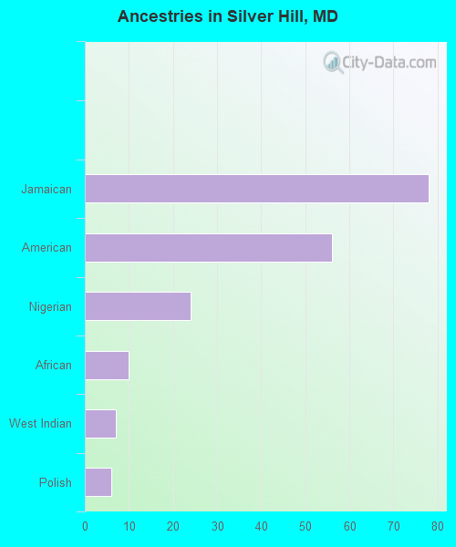 Ancestries in Silver Hill, MD