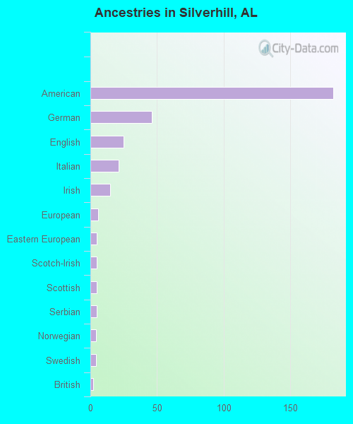 Ancestries in Silverhill, AL