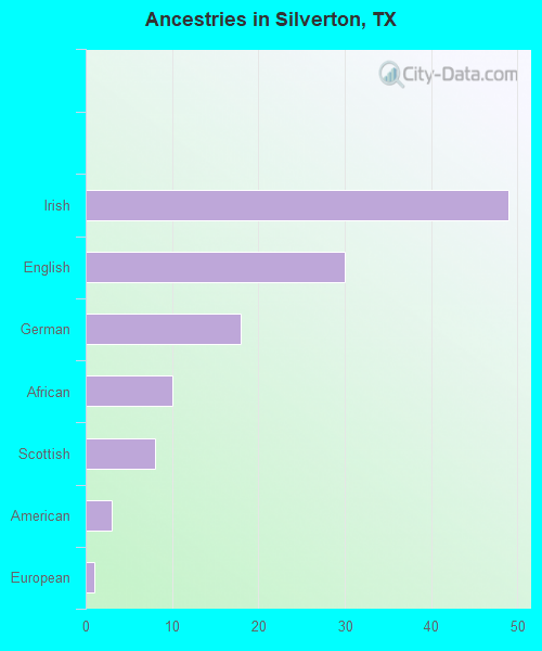 Ancestries in Silverton, TX