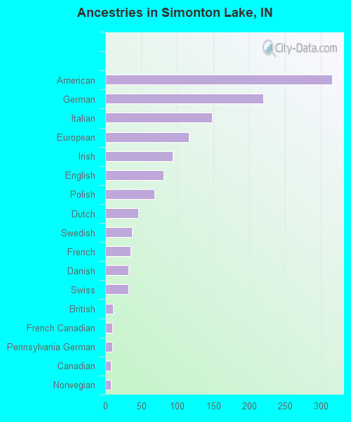 Ancestries in Simonton Lake, IN