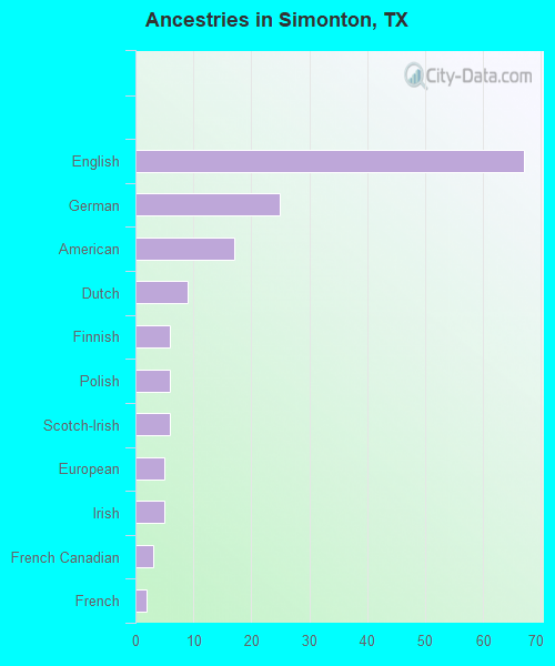 Ancestries in Simonton, TX