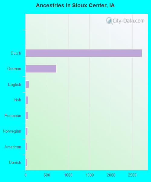 Ancestries in Sioux Center, IA