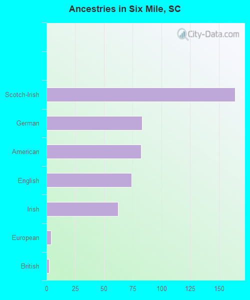 Ancestries in Six Mile, SC