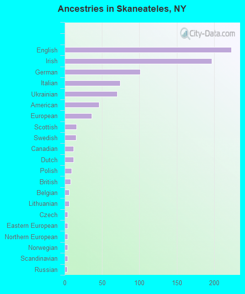 Ancestries in Skaneateles, NY