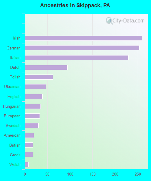 Ancestries in Skippack, PA