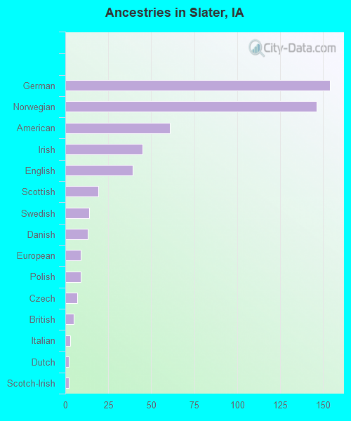 Ancestries in Slater, IA