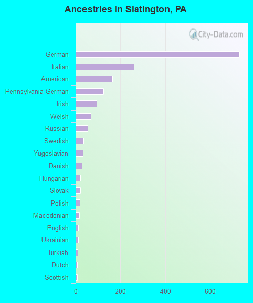 Ancestries in Slatington, PA