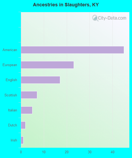 Ancestries in Slaughters, KY