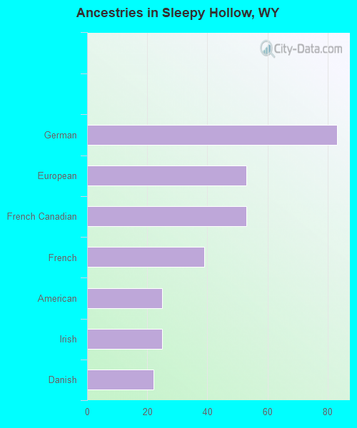 Ancestries in Sleepy Hollow, WY