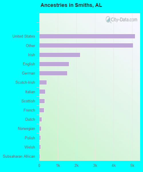 Ancestries in Smiths, AL
