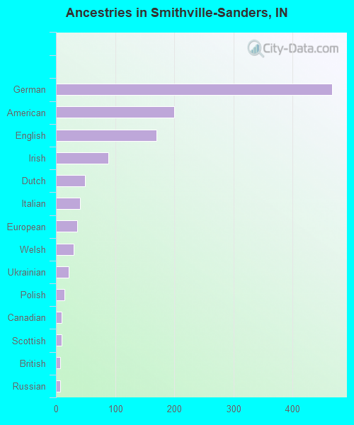 Ancestries in Smithville-Sanders, IN