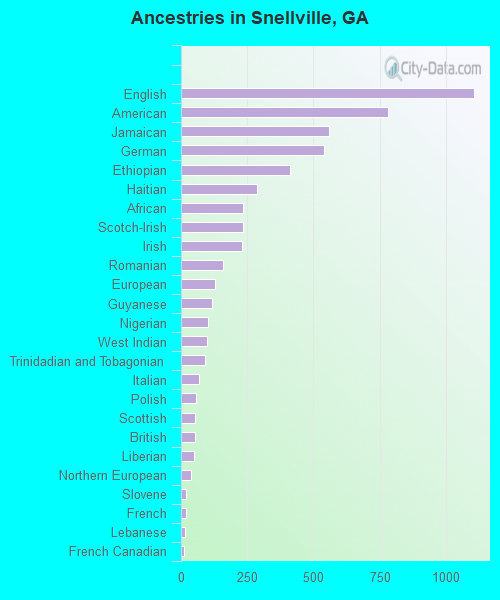 Ancestries in Snellville, GA