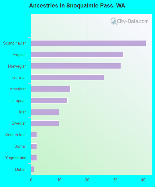 Ancestries in Snoqualmie Pass, WA