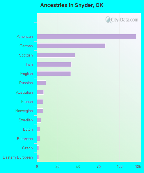 Ancestries in Snyder, OK