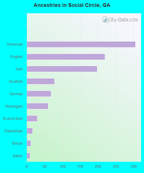 Social Circle, GA Houses, Apartments, Rent, Mortgage Status, Home and Condo Value