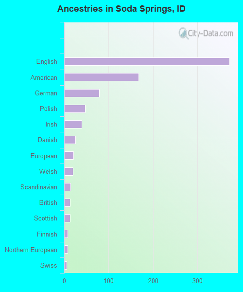 Soda Springs, ID (Idaho) Houses, Apartments, Rent, Mortgage Status
