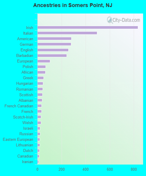 Ancestries in Somers Point, NJ