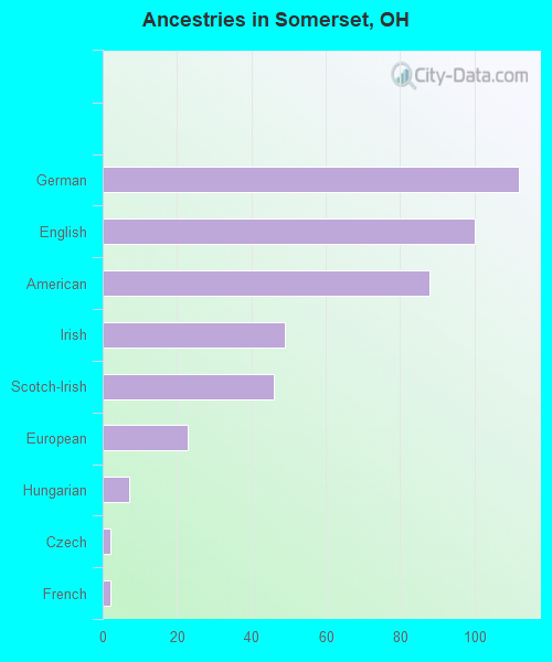 Ancestries in Somerset, OH