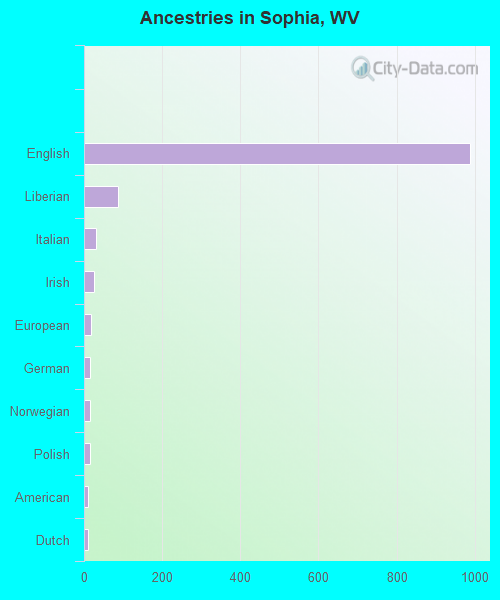 Ancestries in Sophia, WV