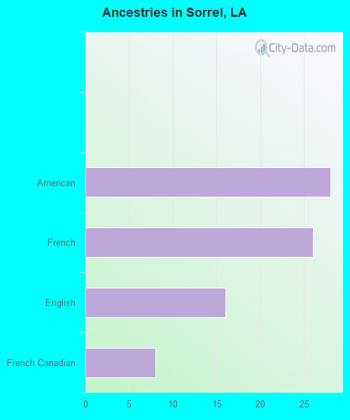 Ancestries in Sorrel, LA
