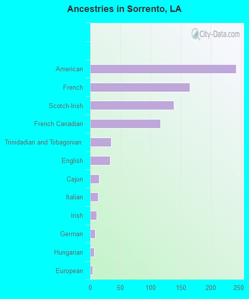 Ancestries in Sorrento, LA