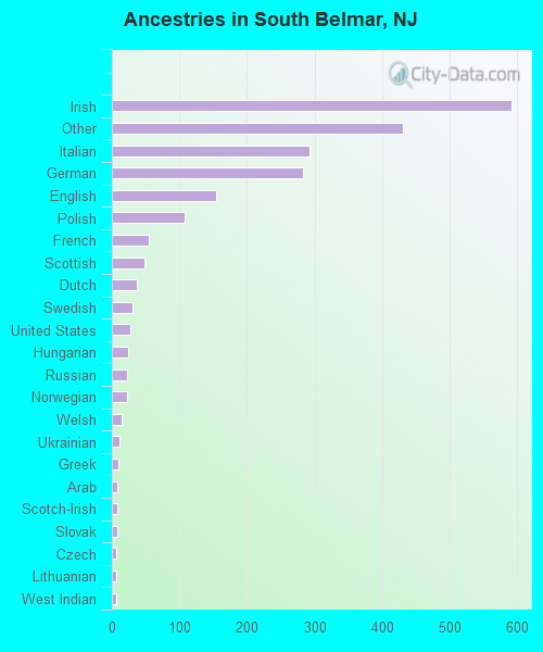Ancestries in South Belmar, NJ