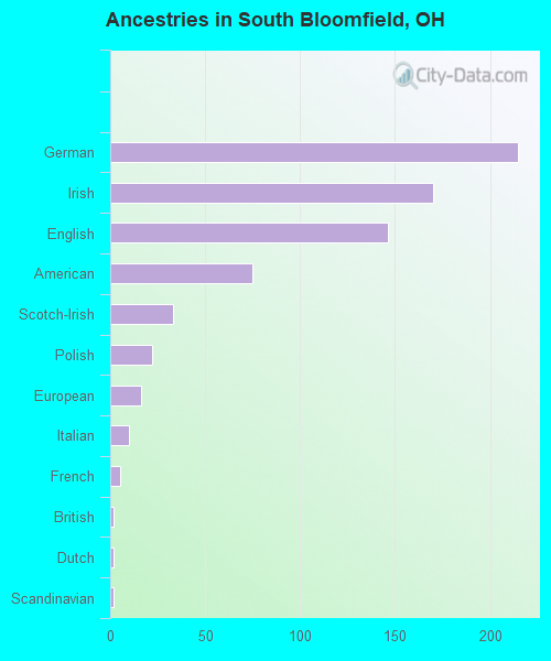 Ancestries in South Bloomfield, OH