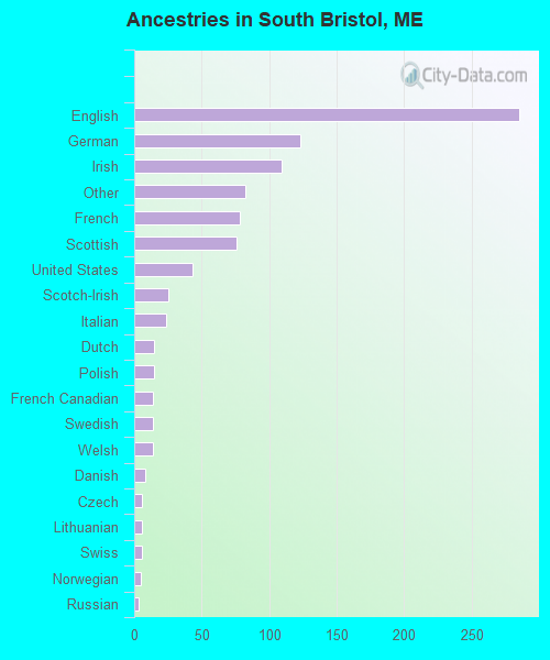 Ancestries in South Bristol, ME