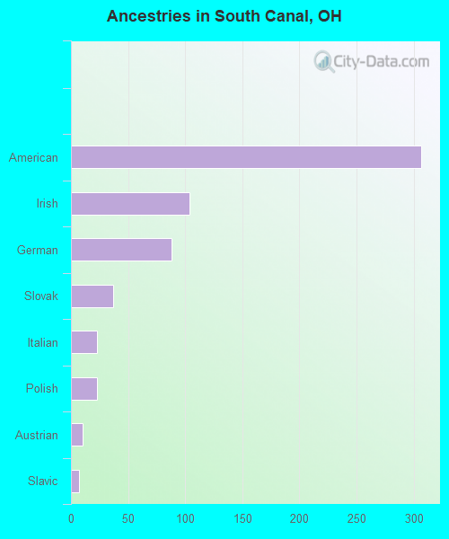 Ancestries in South Canal, OH