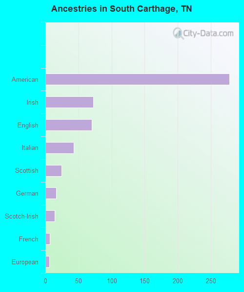 Ancestries in South Carthage, TN