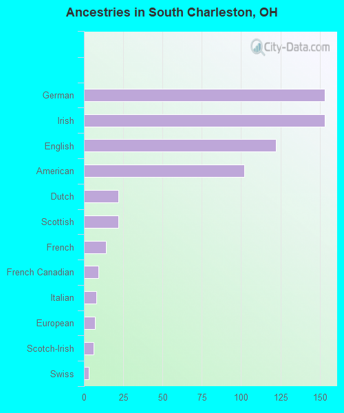 Ancestries in South Charleston, OH