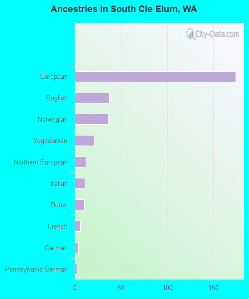 Ancestries in South Cle Elum, WA
