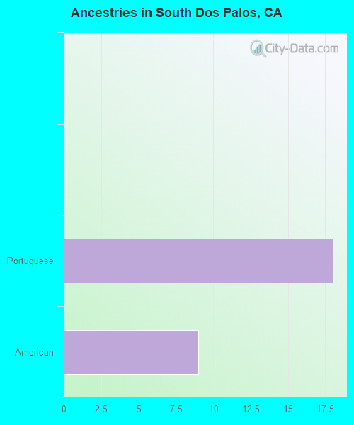 Ancestries in South Dos Palos, CA