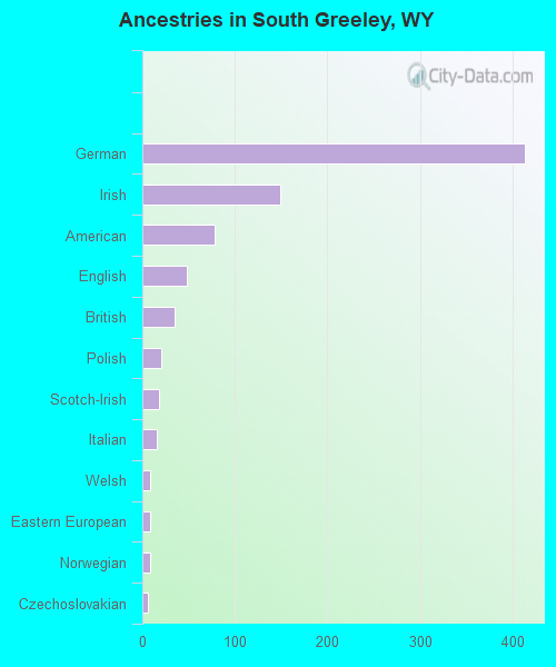 Ancestries in South Greeley, WY