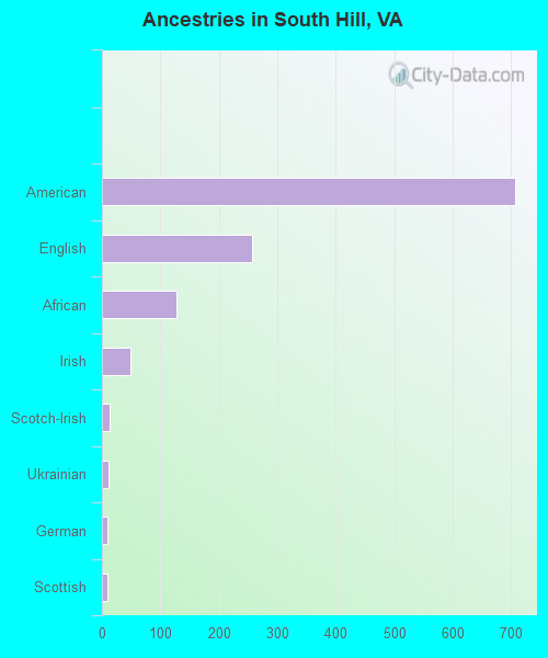 Ancestries in South Hill, VA