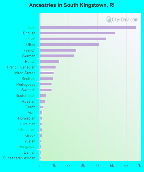 Ancestries in South Kingstown, RI