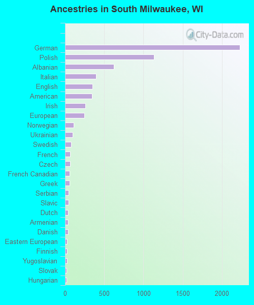 Ancestries in South Milwaukee, WI