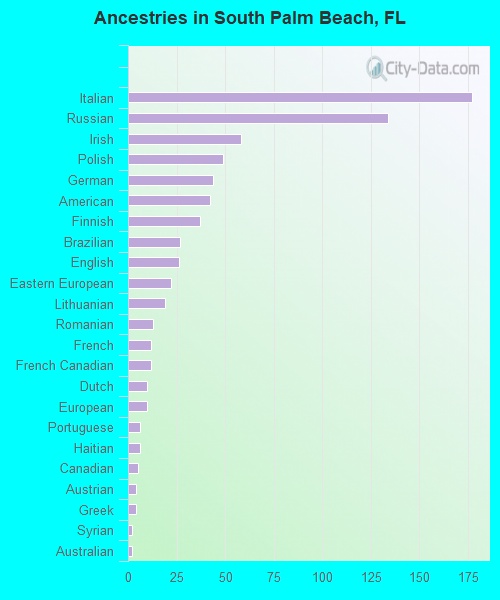 Ancestries in South Palm Beach, FL