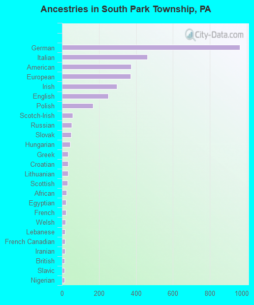 Ancestries in South Park Township, PA