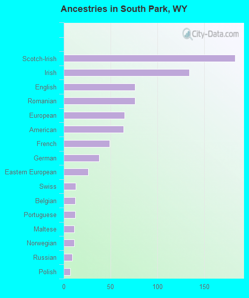 Ancestries in South Park, WY