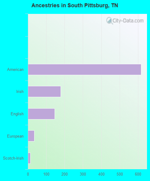 Ancestries in South Pittsburg, TN